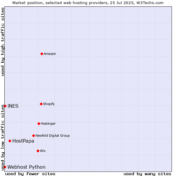 Market position of HostPapa vs. iNES vs. Webhost Python