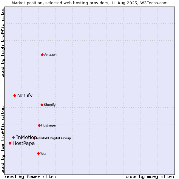 Market position of Netlify vs. InMotion vs. HostPapa