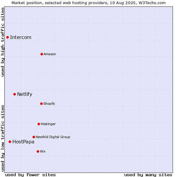 Market position of Netlify vs. HostPapa vs. Intercom