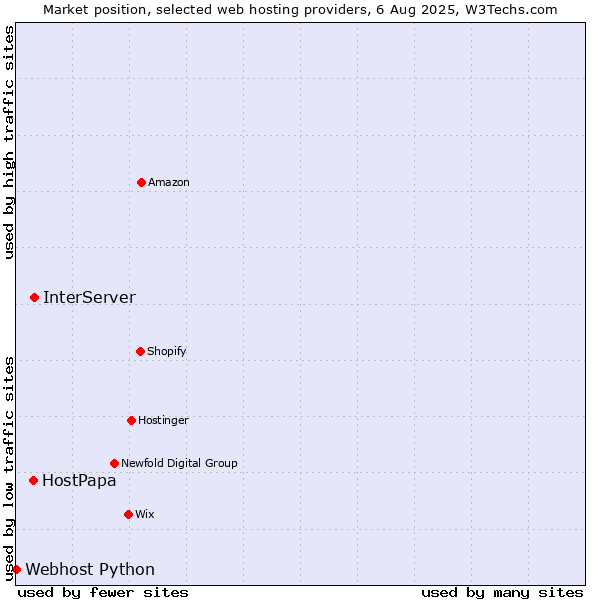Market position of InterServer vs. HostPapa vs. Webhost Python