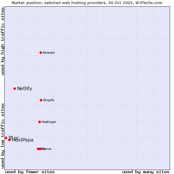 Market position of Netlify vs. HostPapa vs. IP.gr