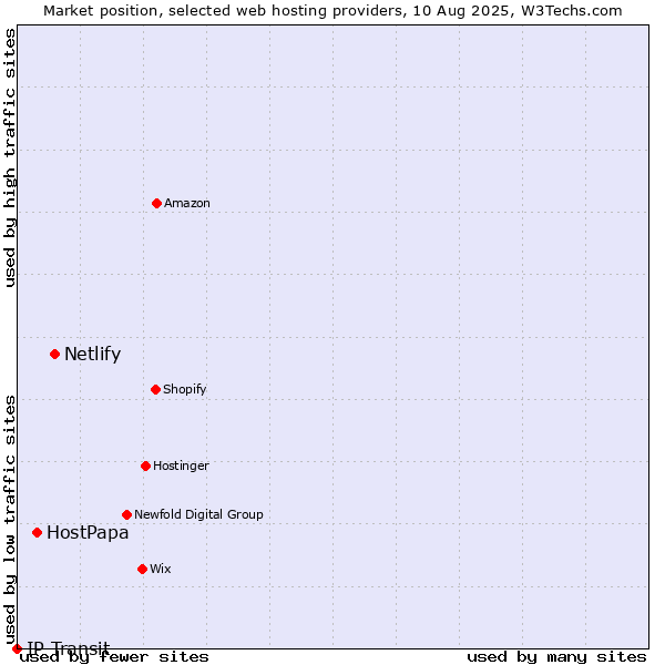Market position of Netlify vs. HostPapa vs. IP Transit