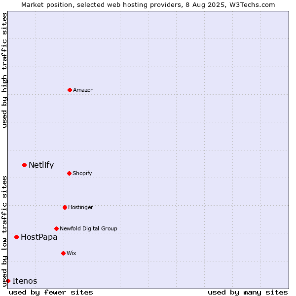 Market position of Netlify vs. HostPapa vs. Itenos