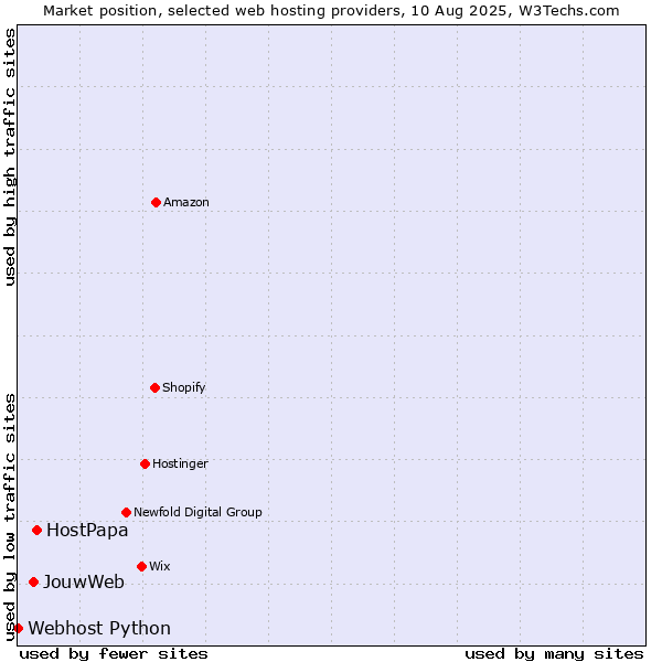 Market position of HostPapa vs. JouwWeb vs. Webhost Python