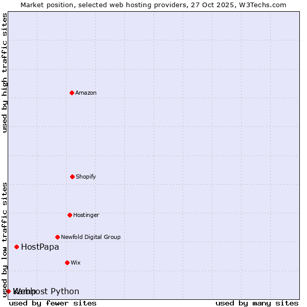 Market position of HostPapa vs. Webhost Python vs. Kamp