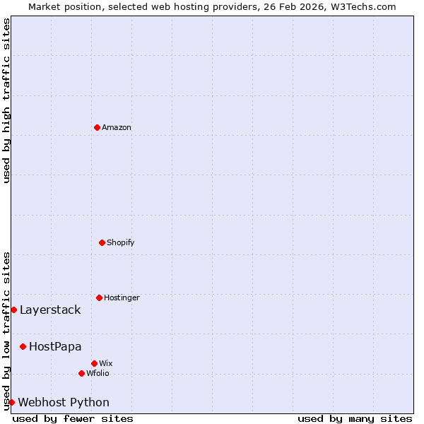 Market position of HostPapa vs. Layerstack vs. Webhost Python