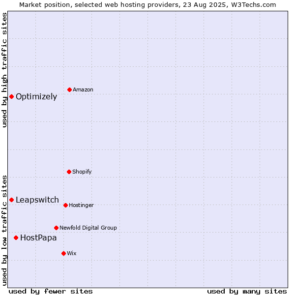 Market position of HostPapa vs. Optimizely vs. Leapswitch