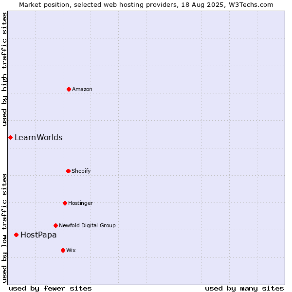 Market position of HostPapa vs. LearnWorlds