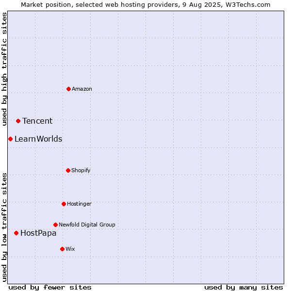 Market position of Tencent vs. HostPapa vs. LearnWorlds