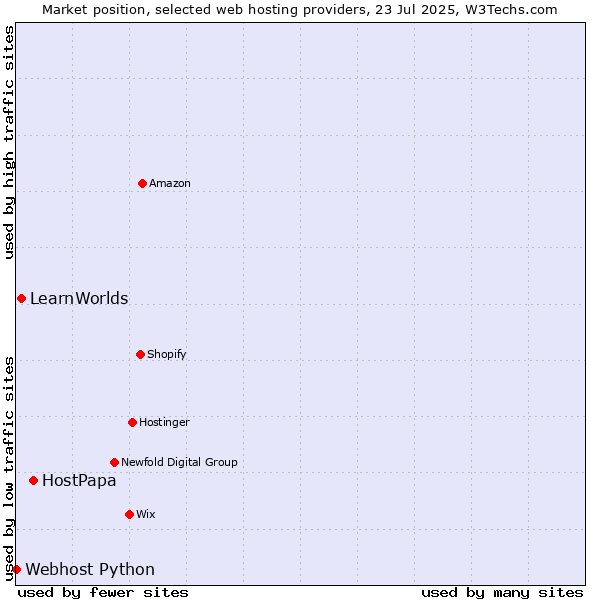Market position of HostPapa vs. LearnWorlds vs. Webhost Python