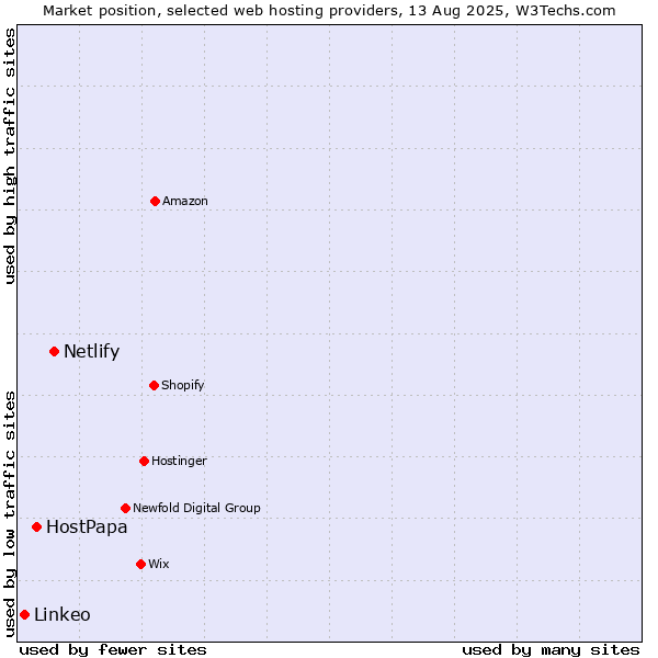 Market position of Netlify vs. HostPapa vs. Linkeo