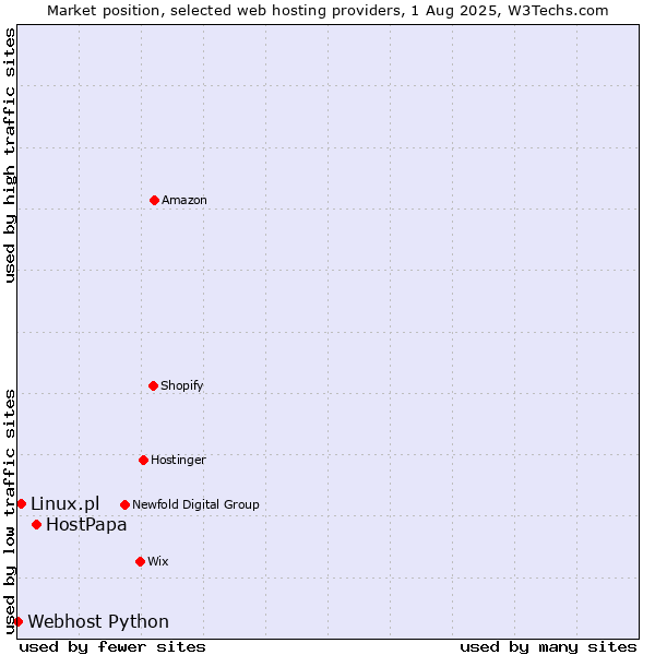 Market position of HostPapa vs. Linux.pl vs. Webhost Python