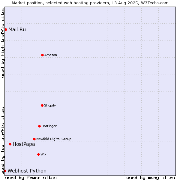 Market position of HostPapa vs. Mail.Ru vs. Webhost Python