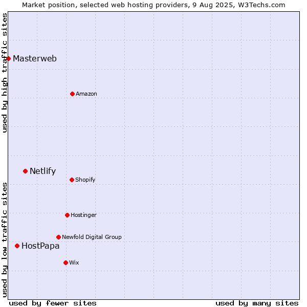 Market position of Netlify vs. HostPapa vs. Masterweb