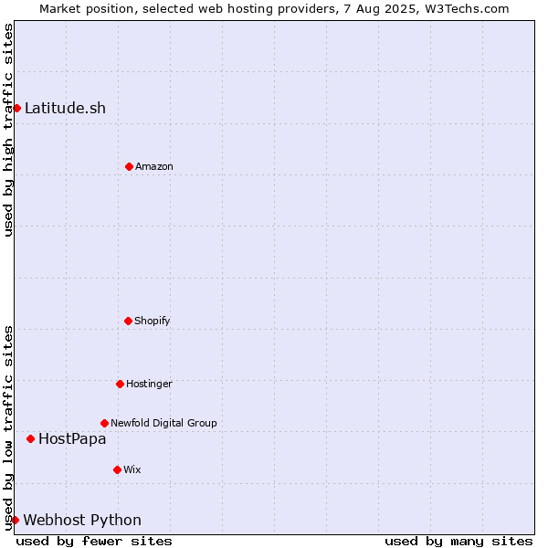 Market position of HostPapa vs. Latitude.sh vs. Webhost Python