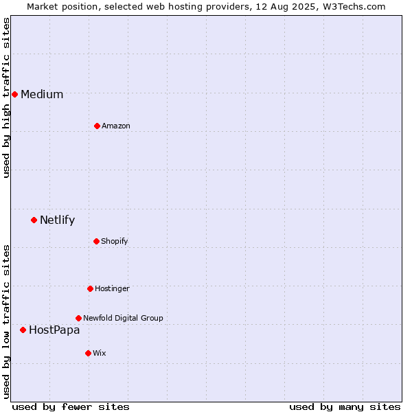 Market position of Netlify vs. HostPapa vs. Medium