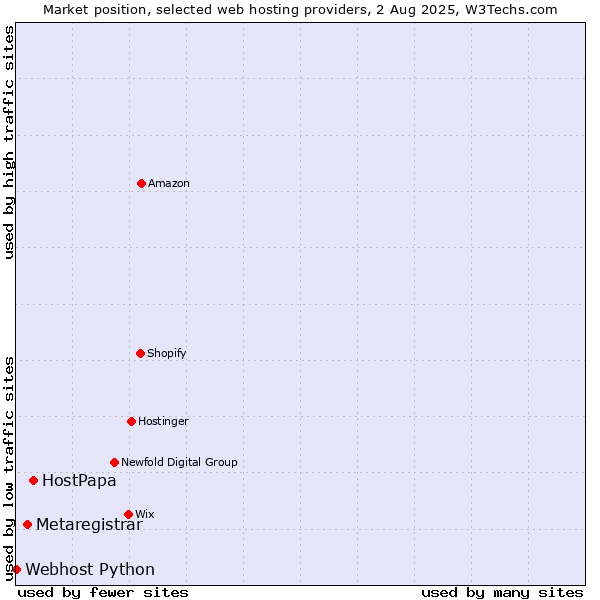 Market position of HostPapa vs. Metaregistrar vs. Webhost Python