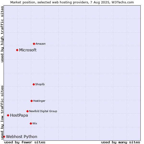 Market position of Microsoft vs. HostPapa vs. Webhost Python