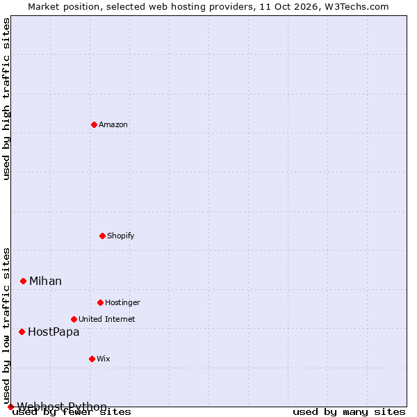 Market position of Mihan vs. HostPapa vs. Webhost Python