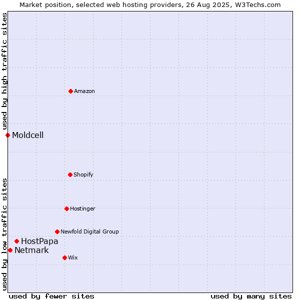 Market position of HostPapa vs. Netmark vs. Moldcell
