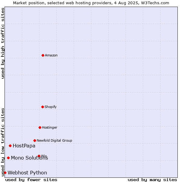 Market position of HostPapa vs. Mono Solutions vs. Webhost Python