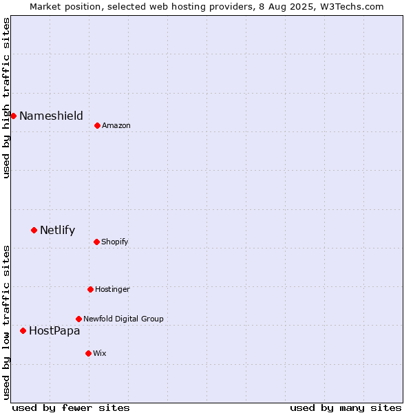 Market position of Netlify vs. HostPapa vs. Nameshield