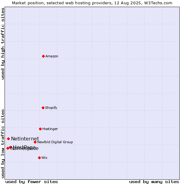 Market position of HostPapa vs. Netinternet vs. Namespace