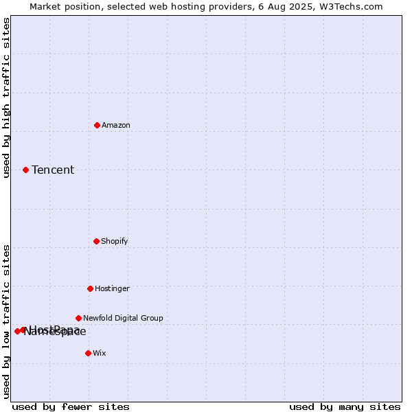 Market position of Tencent vs. HostPapa vs. Namespace