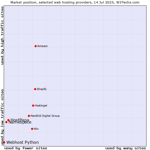 Market position of HostPapa vs. Namespace vs. Webhost Python