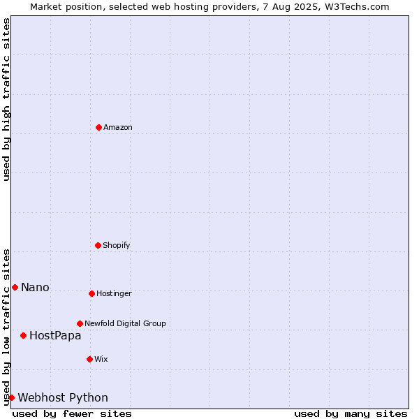 Market position of HostPapa vs. Nano vs. Webhost Python