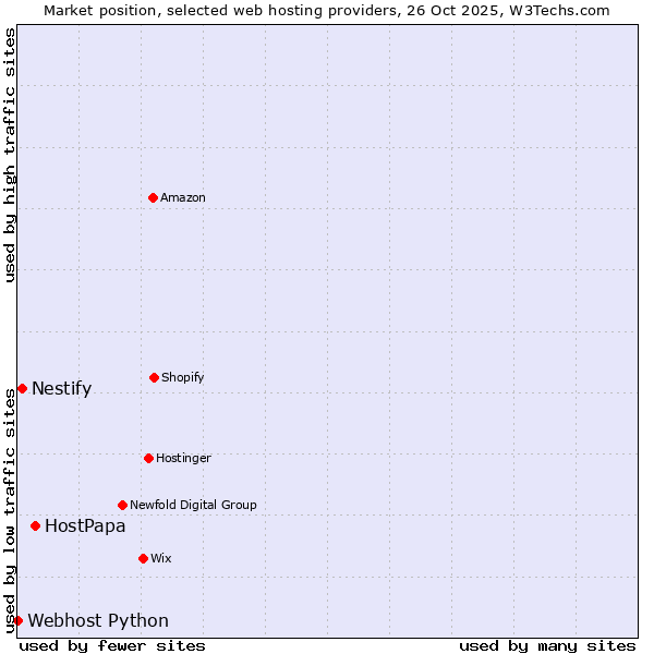 Market position of HostPapa vs. Nestify vs. Webhost Python
