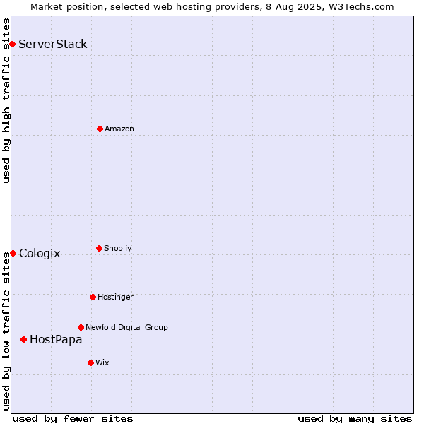 Market position of HostPapa vs. Cologix vs. ServerStack