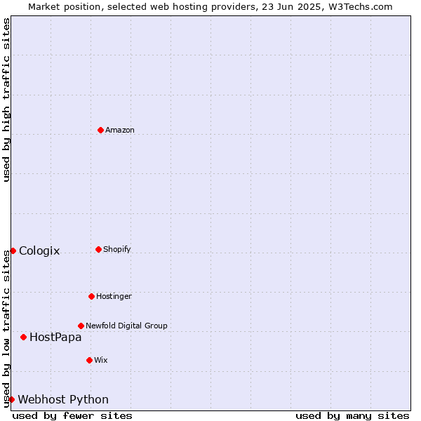 Market position of HostPapa vs. Cologix vs. Webhost Python