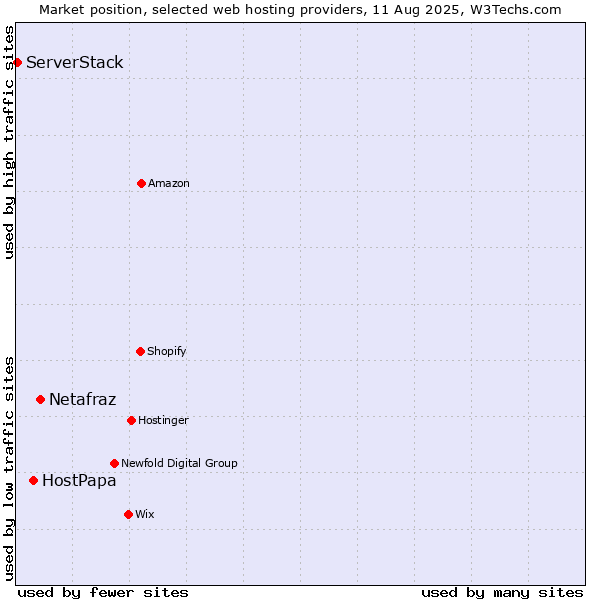 Market position of Netafraz vs. HostPapa vs. ServerStack