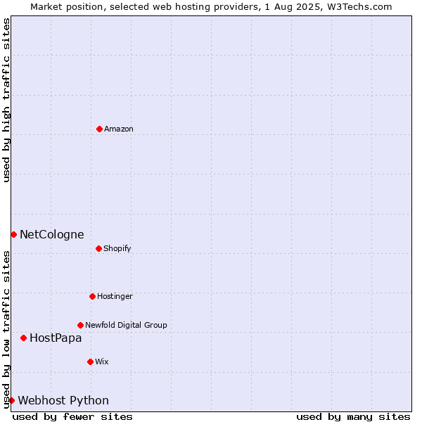 Market position of HostPapa vs. NetCologne vs. Webhost Python