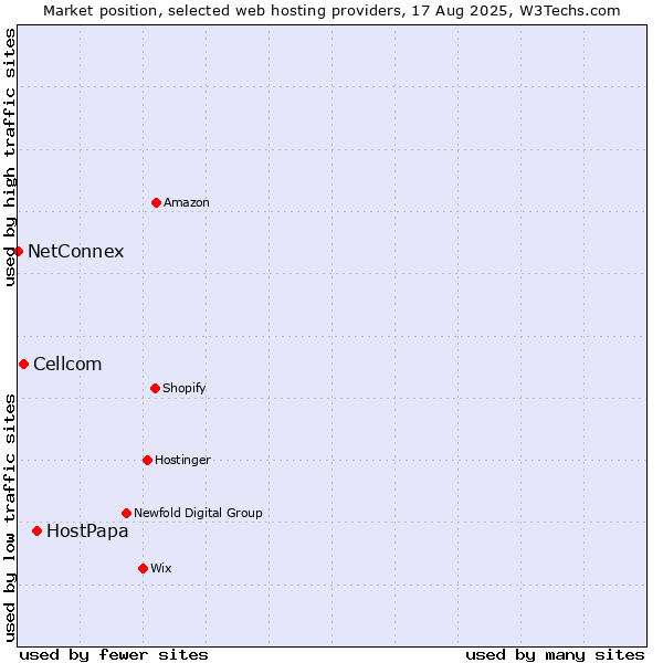 Market position of HostPapa vs. Cellcom vs. NetConnex