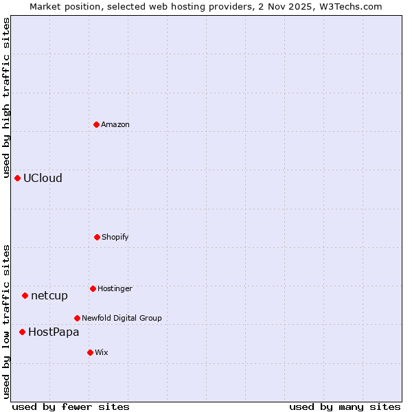 Market position of netcup vs. HostPapa vs. UCloud