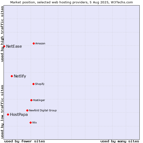 Market position of Netlify vs. HostPapa vs. NetEase