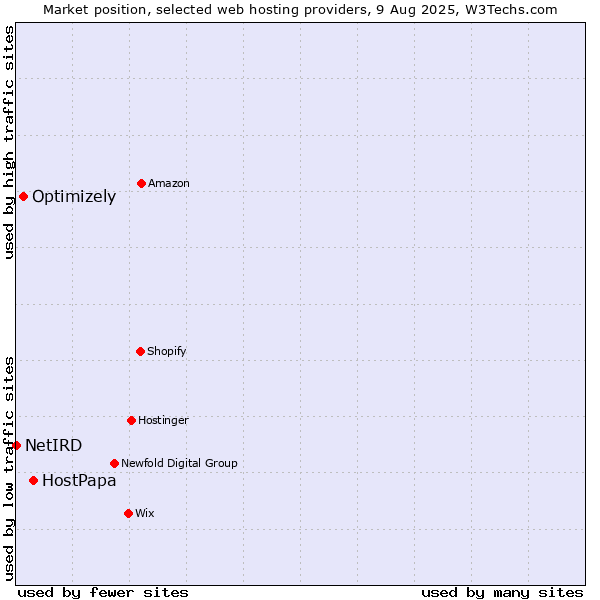 Market position of HostPapa vs. Optimizely vs. NetIRD