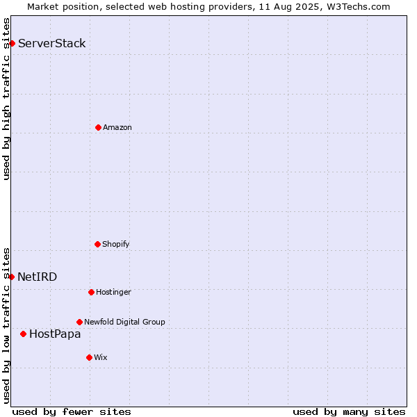 Market position of HostPapa vs. ServerStack vs. NetIRD