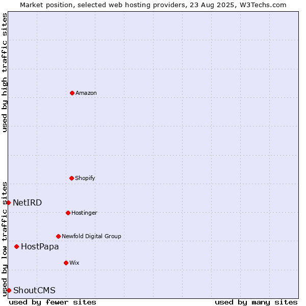 Market position of HostPapa vs. ShoutCMS vs. NetIRD