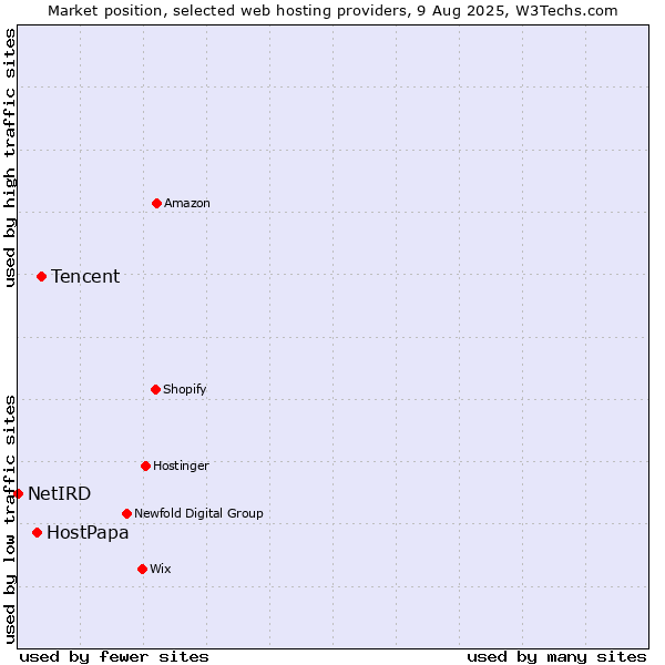 Market position of Tencent vs. HostPapa vs. NetIRD
