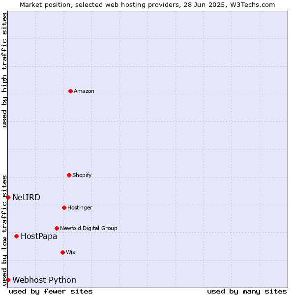 Market position of HostPapa vs. Webhost Python vs. NetIRD
