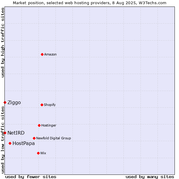 Market position of HostPapa vs. Ziggo vs. NetIRD