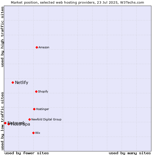 Market position of Netlify vs. HostPapa vs. Netmark