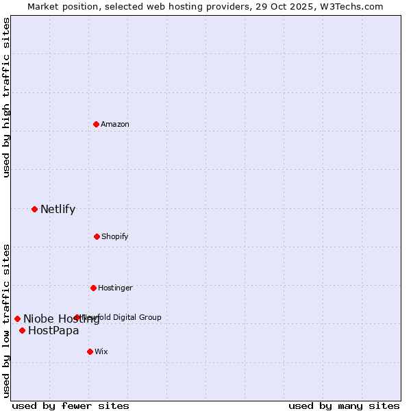 Market position of Netlify vs. HostPapa vs. Niobe Hosting