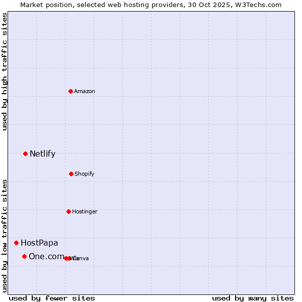 Market position of Netlify vs. One.com vs. HostPapa
