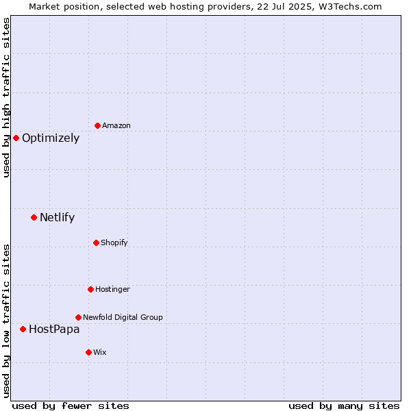 Market position of Netlify vs. HostPapa vs. Optimizely