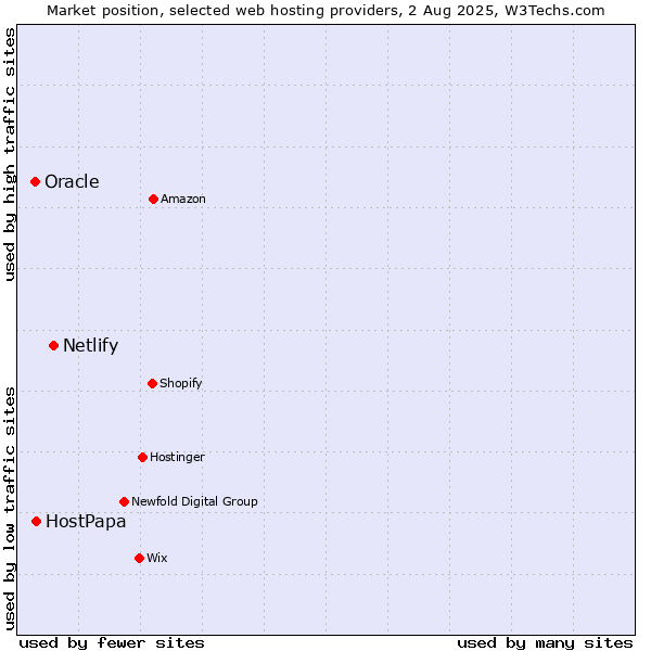 Market position of Netlify vs. HostPapa vs. Oracle