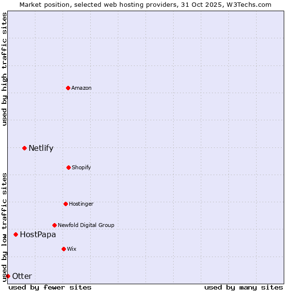 Market position of Netlify vs. HostPapa vs. Otter